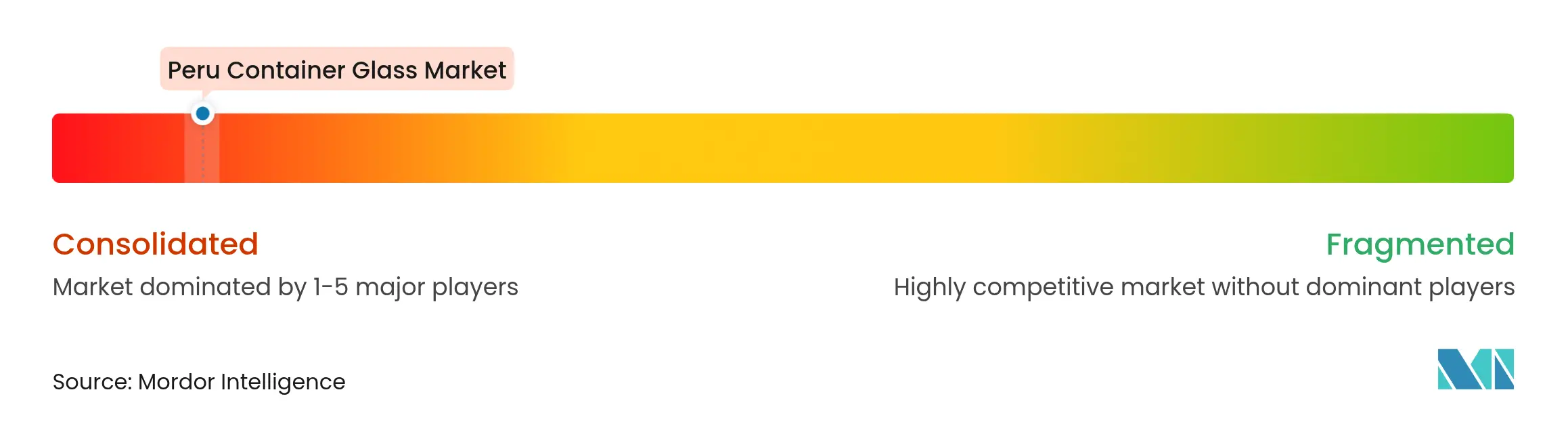 Peru Container Glass Market Concentration