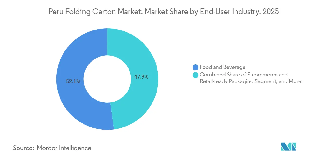 Peru Folding Carton Market: Market Share by End-User Industry