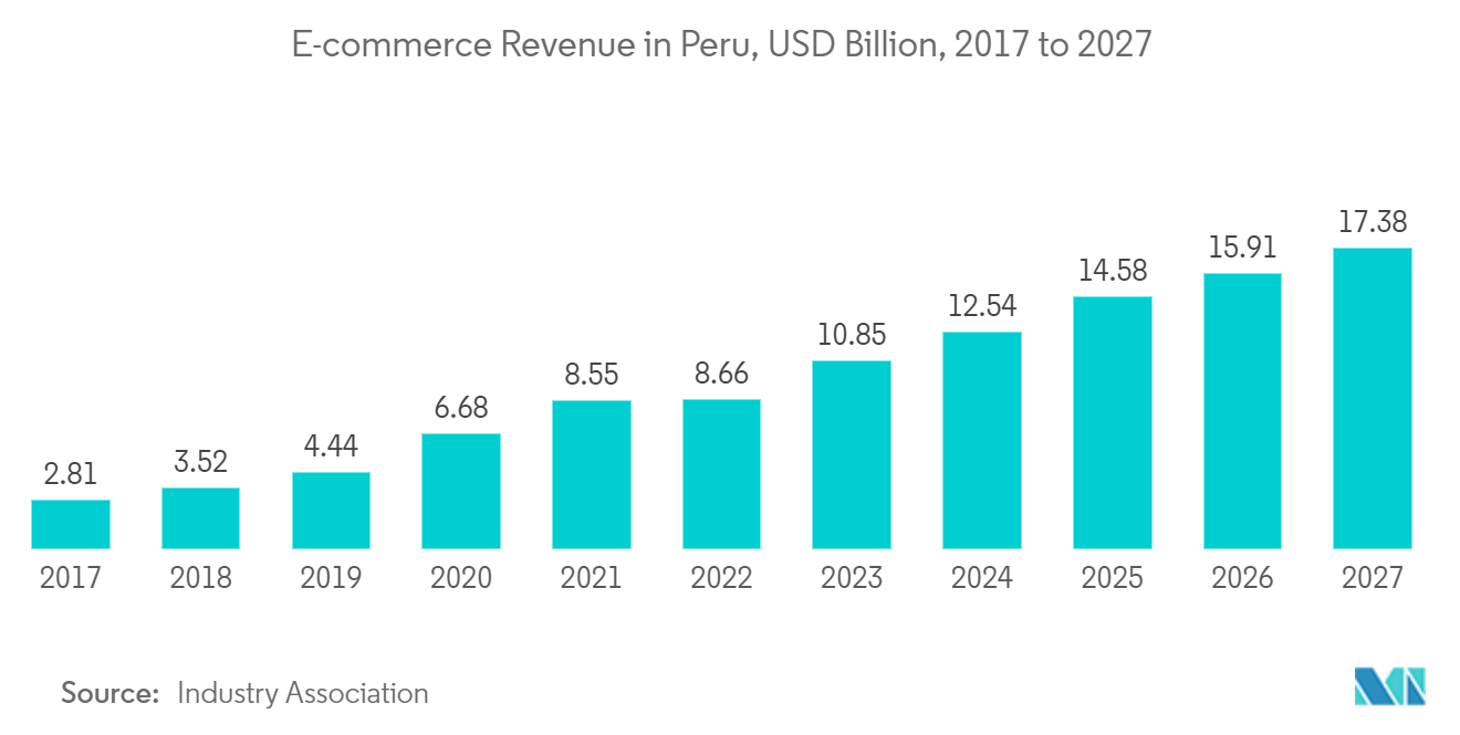 Peru Freight And Logistics Market: E-commerce Revenue in Peru, USD Billion, 2017 to 2027