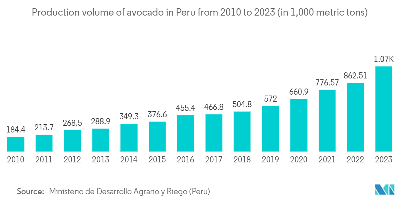 Peru Freight And Logistics Market: Production volume of avocado in Peru from 2010 to 2023 (in 1,000 metric tons)