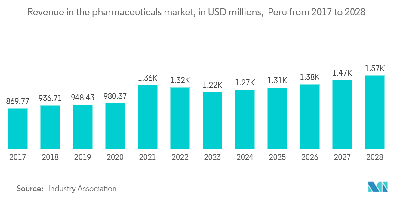 Peru Freight And Logistics Market: Revenue in the pharmaceuticals market, in USD millions,  Peru from 2017 to 2028