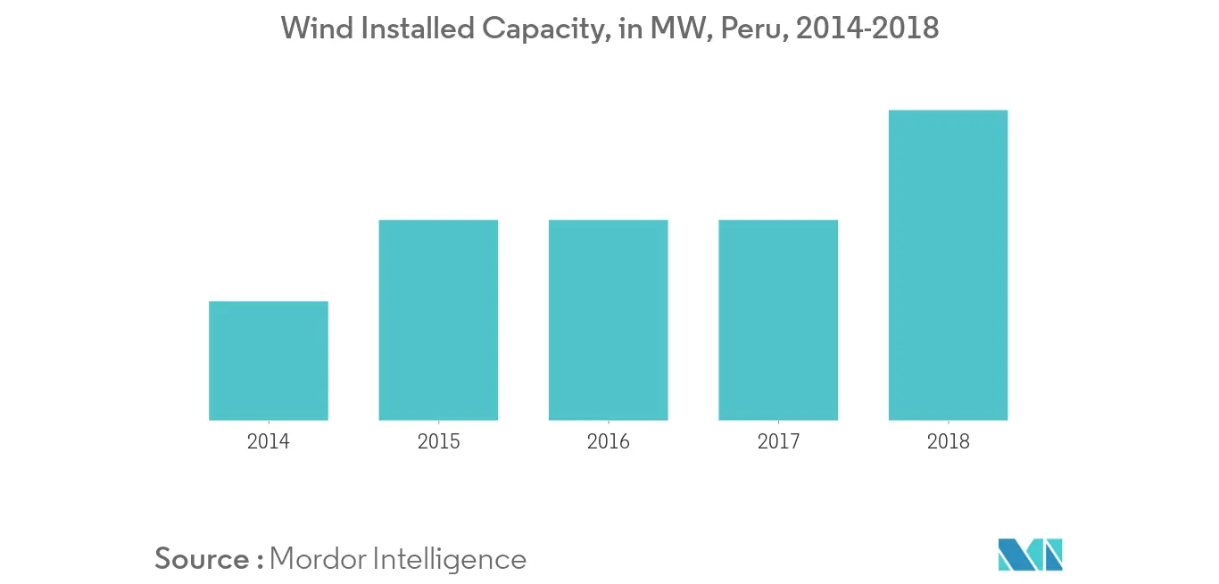 Mercado de Energia Renovável do Peru