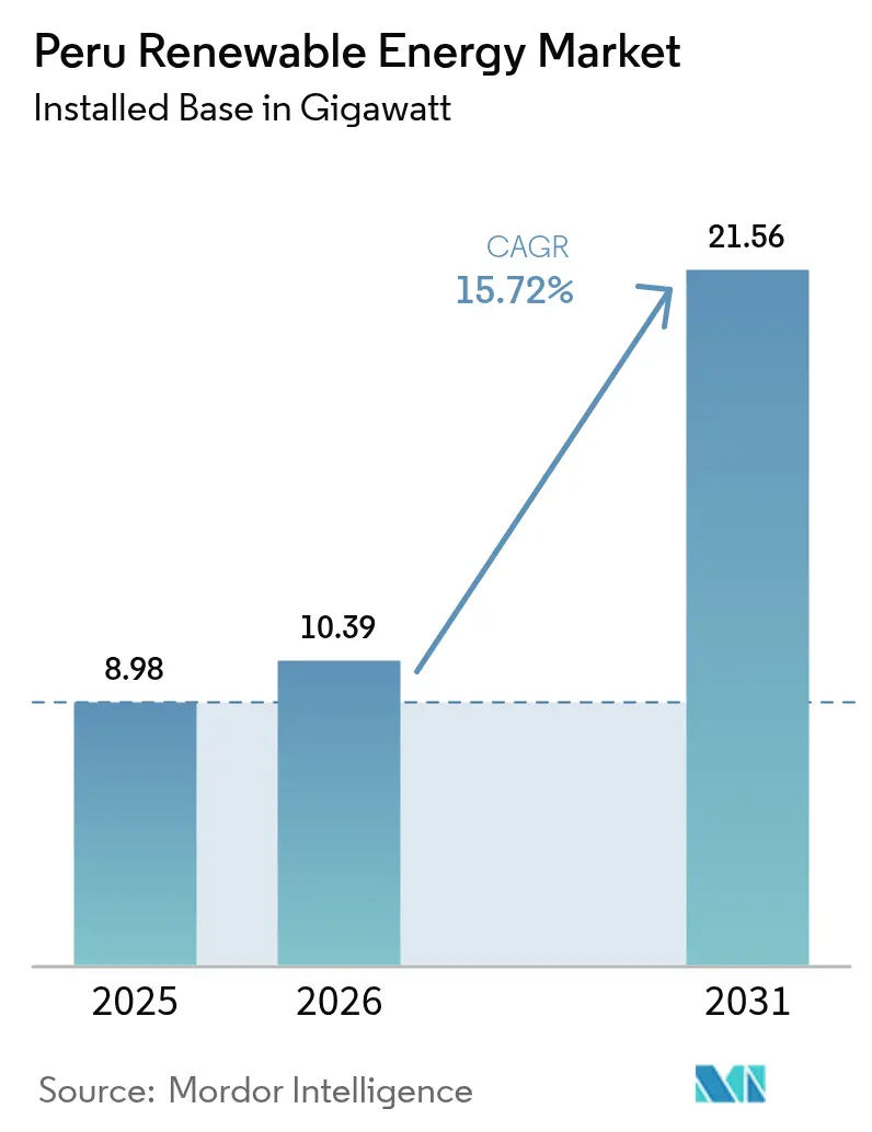 Peru Renewable Energy Market (2025 - 2030)