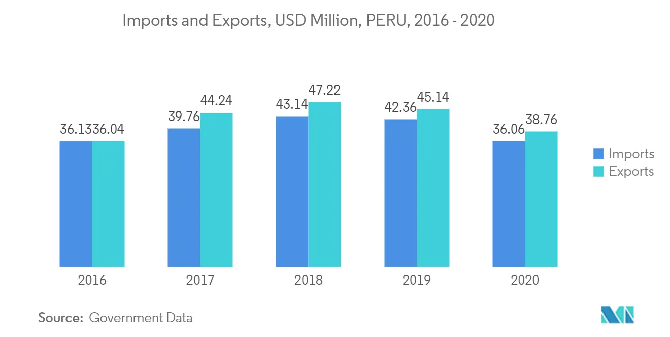 ペルー 貨物・物流市場価値