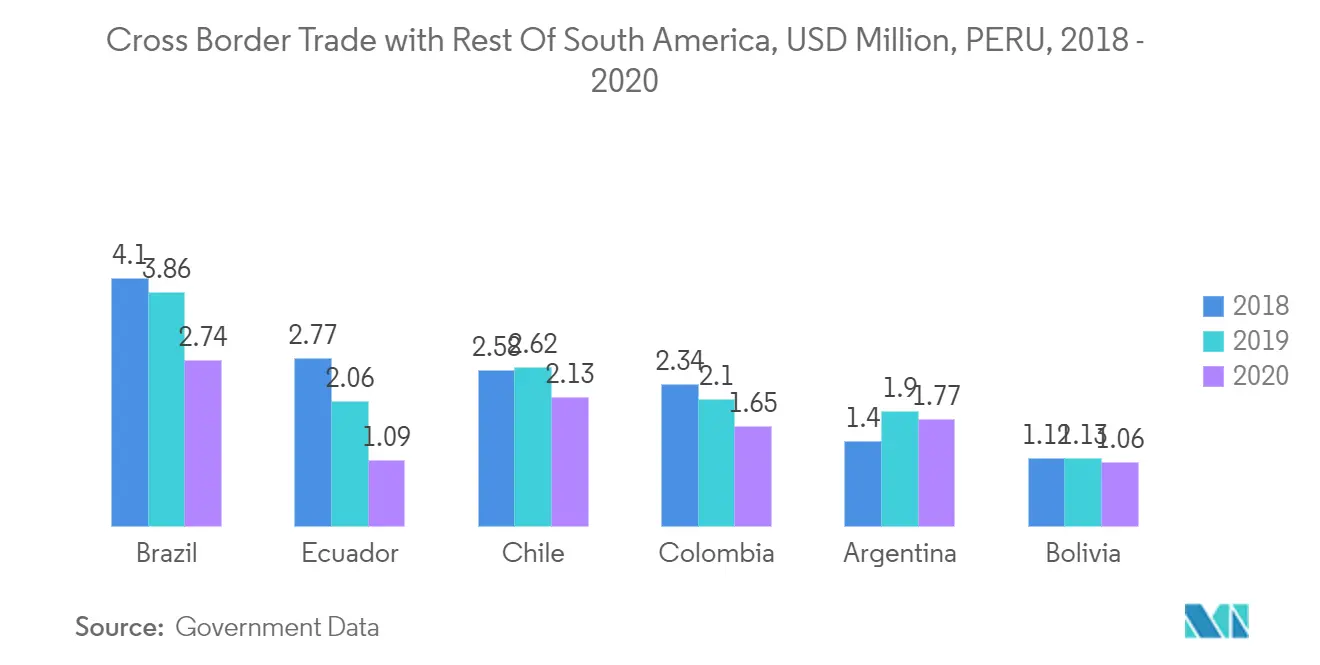 ペルー貨物・物流市場の成長