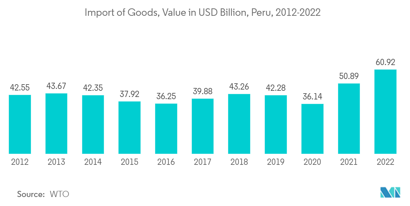 Mercado de transporte de carga por carretera en Perú Importación de bienes, valor en miles de millones de dólares, Perú, 2012-2022