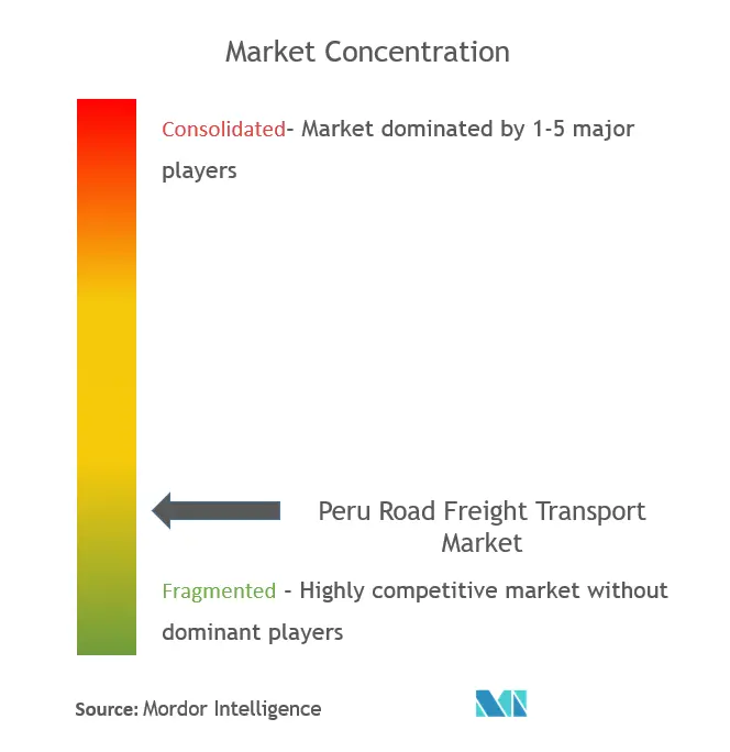 ペルーの道路貨物輸送市場集中度