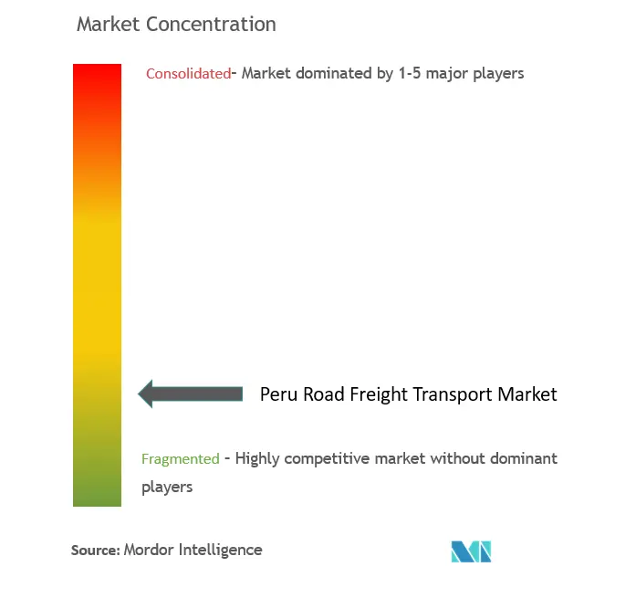 Concentration du marché du transport routier de marchandises au Pérou