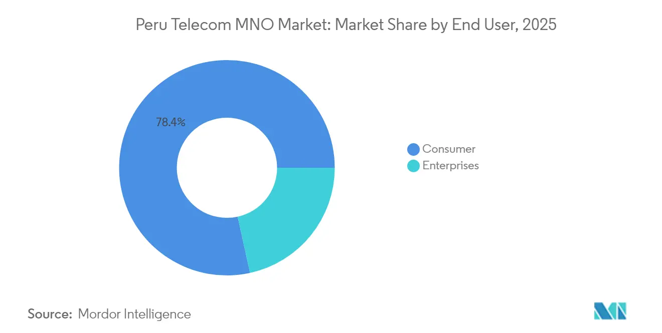 Peru Telecom MNO-Marktanteil nach Endnutzer, 2025