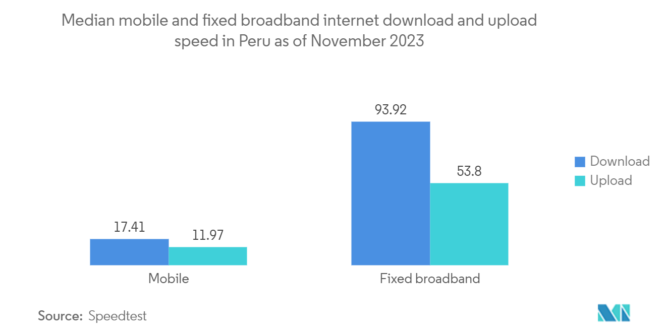 ペルーの通信市場2023年11月現在のペルーにおけるモバイル／固定ブロードバンドインターネットのダウンロード／アップロード速度の中央値