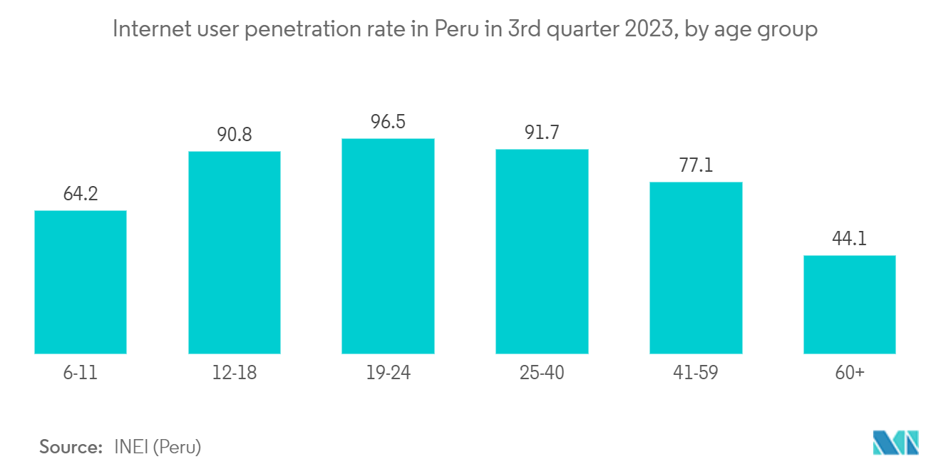 Peru Telecom Market: Internet user penetration rate in Peru in 3rd quarter 2023, by age group