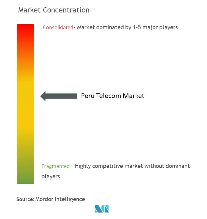 Peru Telecom Market Concentration