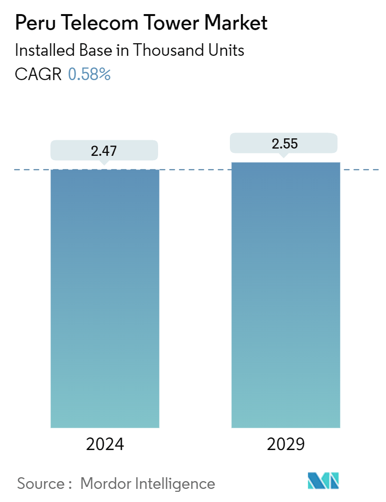ペルーのテレコムタワー市場概要