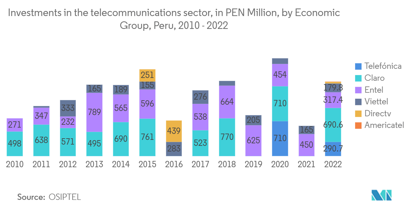 Peru Telecom Tower Market: Investments in the telecommunications sector, in PEN Million, by Economic Group, Peru, 2010 - 2022