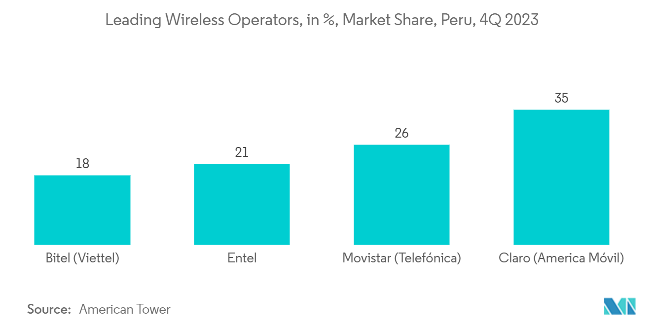 Peru Telecom Tower Market: Leading Wireless Operators, in %, Market Share, Peru, 4Q 2023