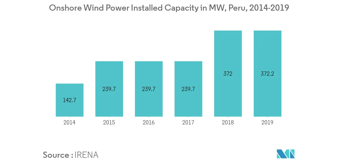 Onshore Wind Installed Capacity Peru