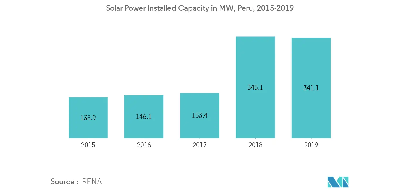 Solar Installed Capacity Peru