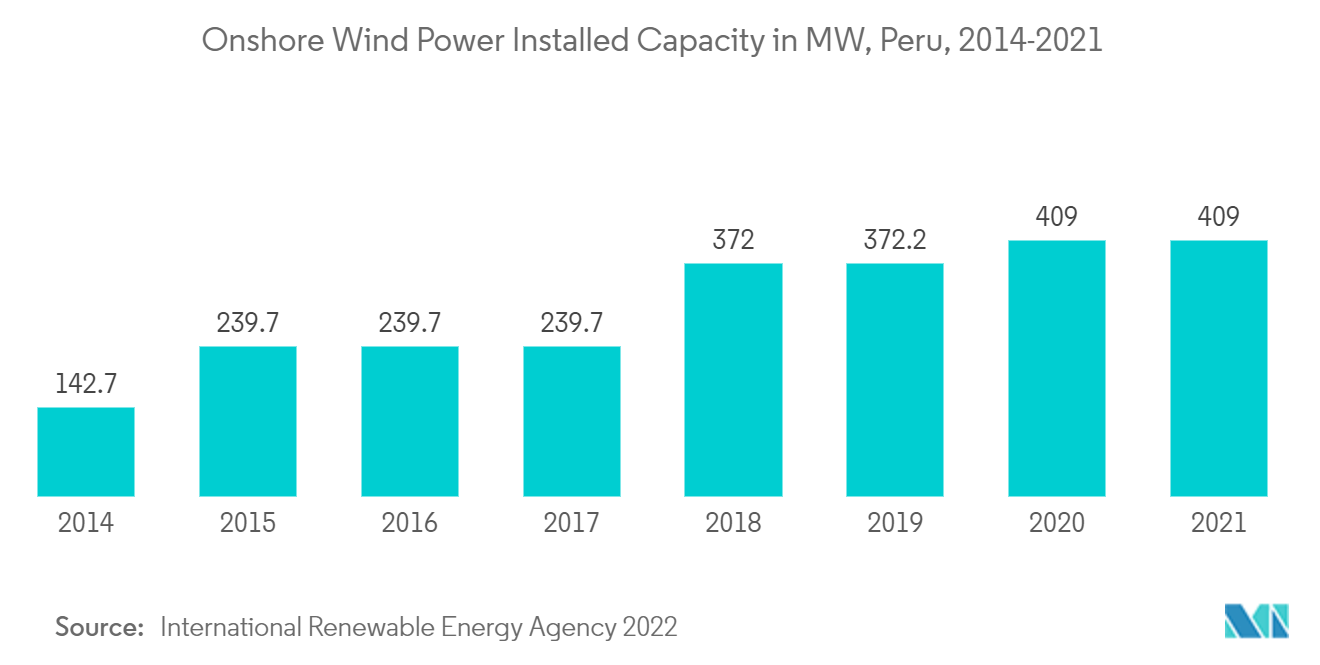 Peru Wind Energy Market : Onshore Wind Power Installed Capacity in MW, Peru, 2014-2021