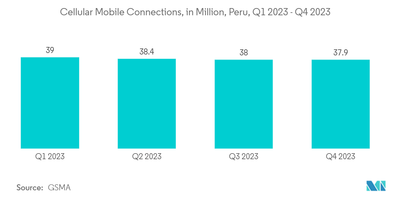 Peru Cybersecurity Market: Cellular Mobile Connections, in Million, Peru, Q1 2023 - Q4 2023