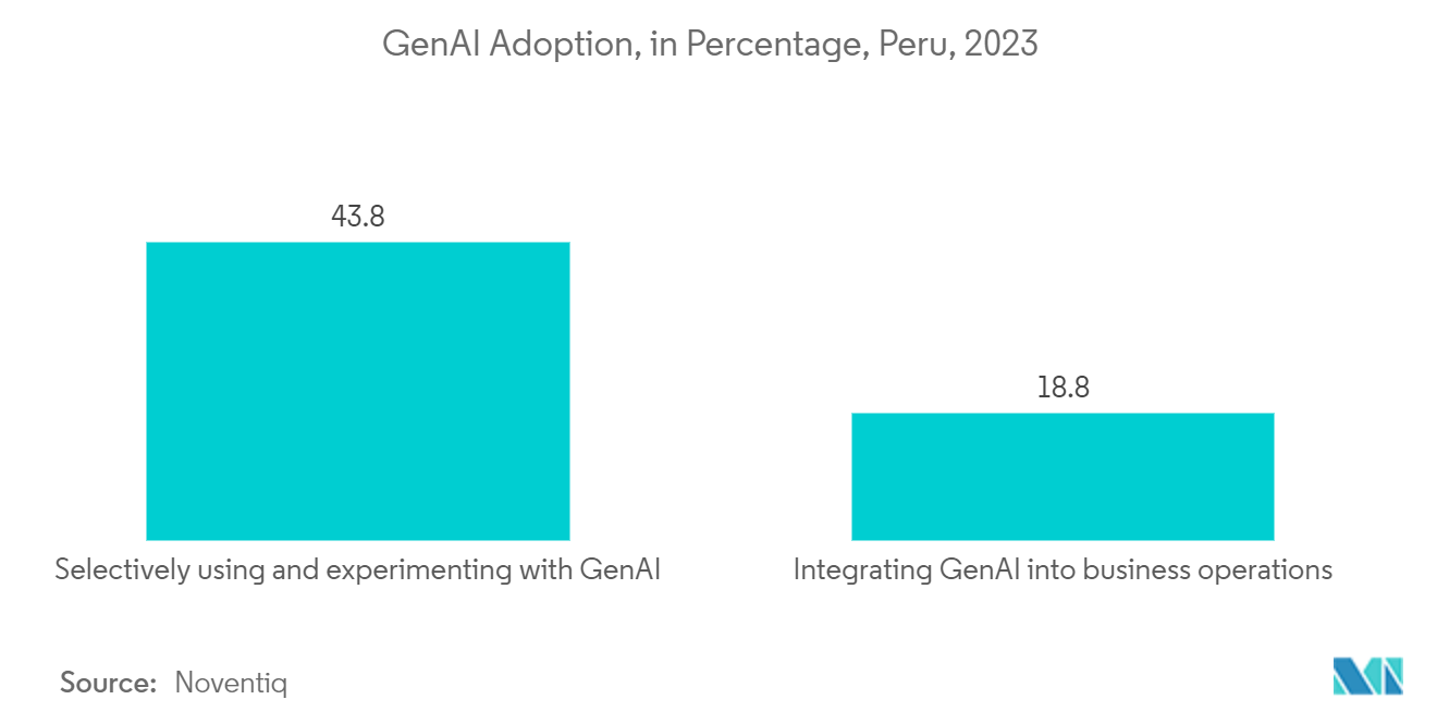 Peru Cybersecurity Market: GenAI Adoption, in Percentage, Peru, 2023