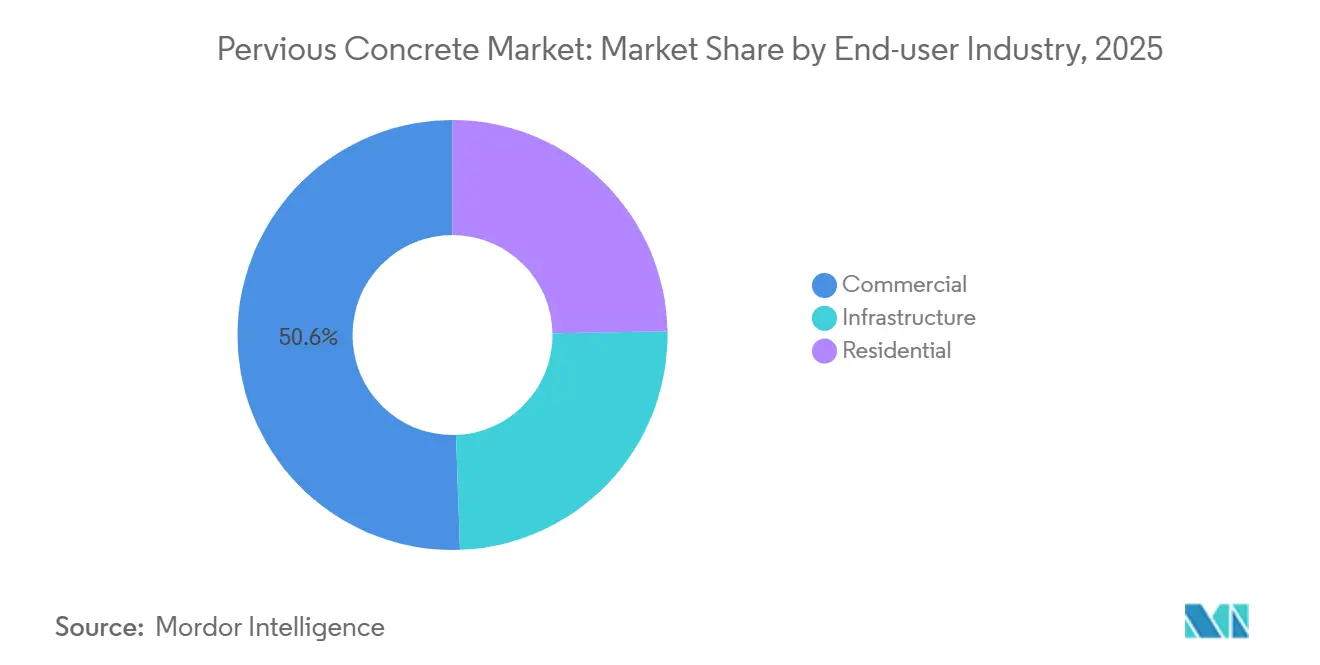 Pervious Concrete Market Share by End-user Industry, 2025