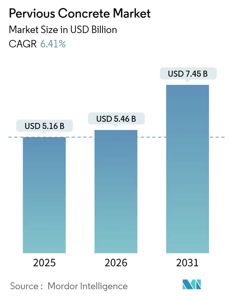 Pervious Concrete Market (2026 - 2031)
