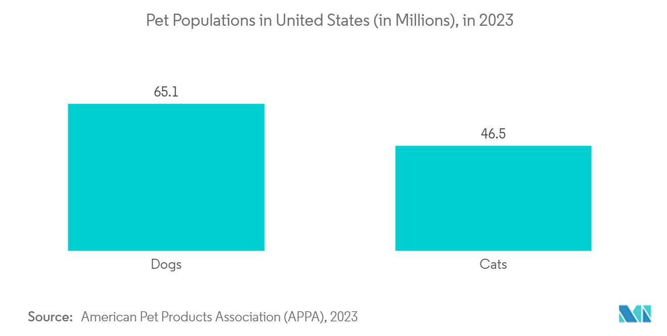 Pet Allergy Treatment Market: Pet Populations in United States (in Millions), in 2023