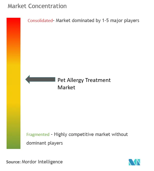 Pet Allergy Treatment Market Concentration