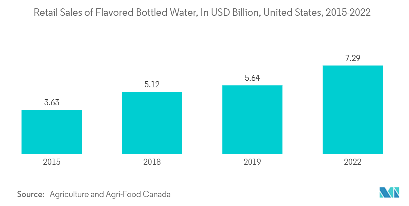 PET飲料包装市場:フレーバーボトル入り飲料水の小売売上高、10億米ドル、米国、2015-2022年