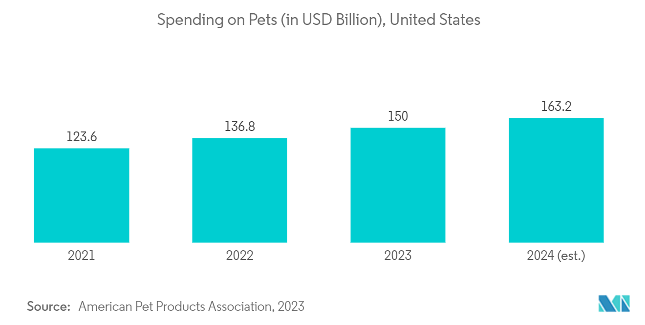 Pet Boarding Services Market: Spending on Pets (in USD Billion), United States