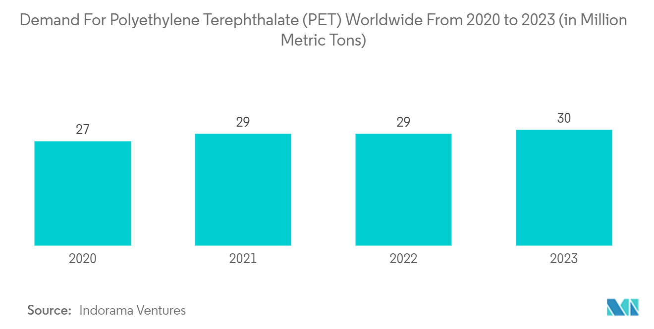 Nhu cầu về Polyethylene Terephthalate (PET) trên toàn thế giới từ năm 2020 đến năm 2023 (triệu tấn)