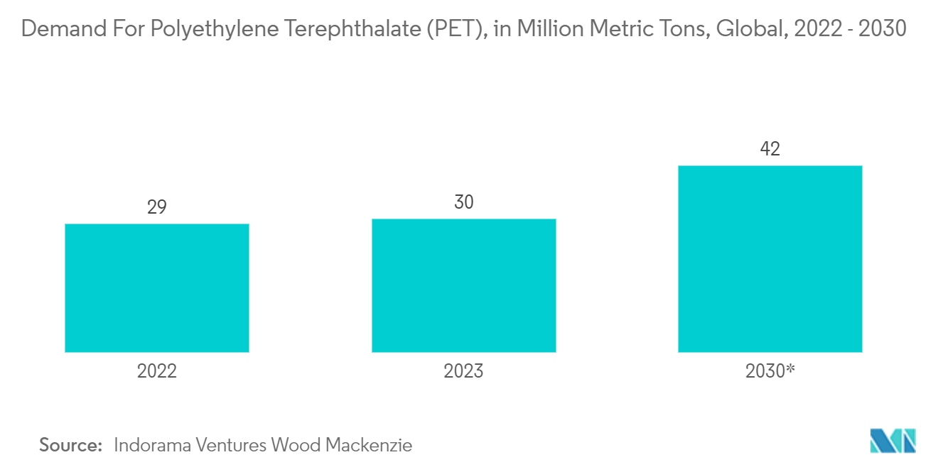 PET Bottles Market: Demand For Polyethylene Terephthalate (PET), in Million Metric Tons, Global, 2022 - 2030*