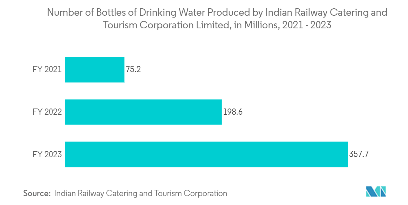 PET Bottles Market: Number of Bottles of Drinking Water Produced by Indian Railway Catering and Tourism Corporation Limited, in Millions, 2021 - 2023 