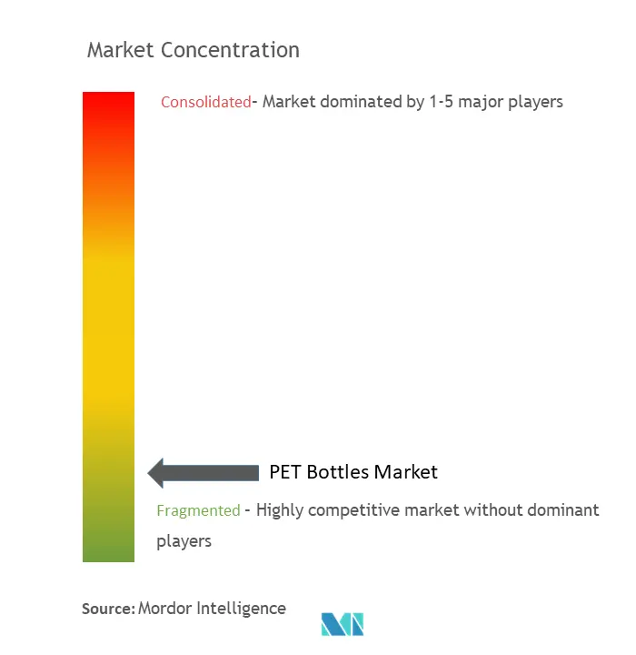 PET Bottles Market Concentration