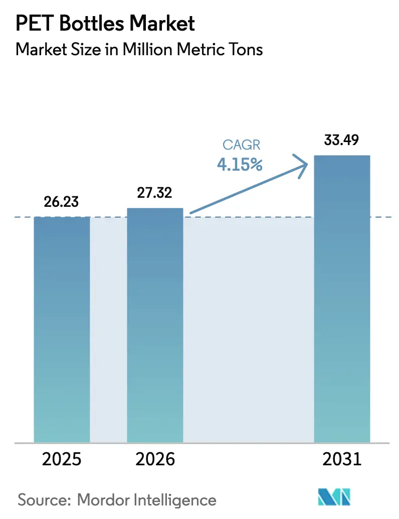 PET Bottles Market (2026 - 2031)