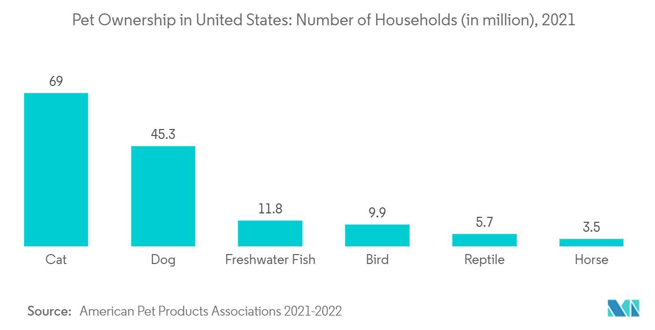 Pet Ownership in United States: Number of Households (in million), 2021