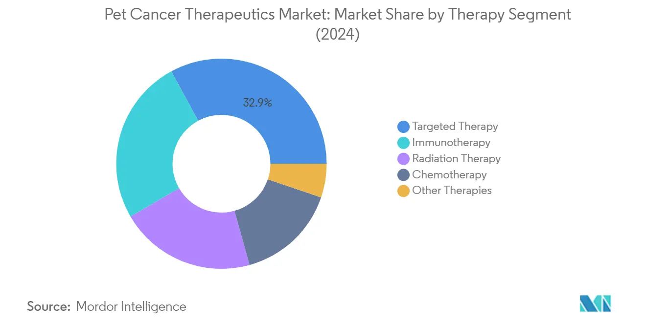 Market Analysis of Pet Cancer Therapeutics Market: Chart for By Therapy