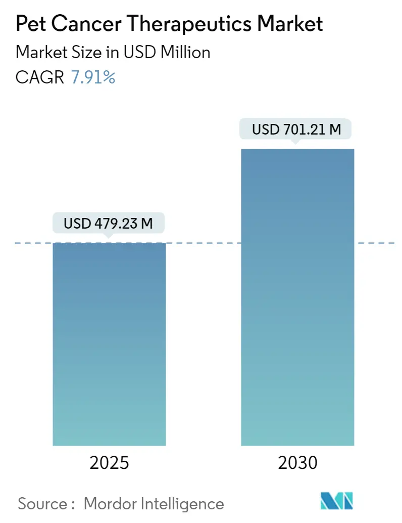 Pet Cancer Therapeutics Market Size Pet Cancer Therapeutics Market Summary