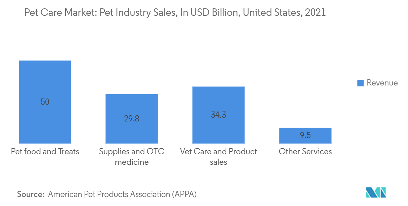 宠物护理市场：宠物行业销售额，十亿美元，美国，2021 年
