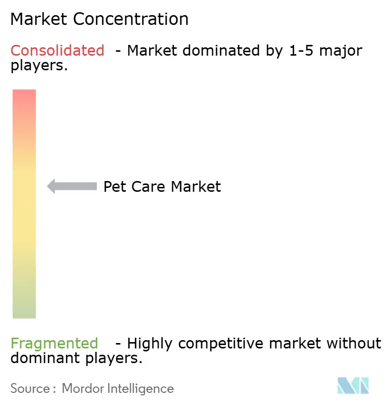 Pet Care Market Concentration