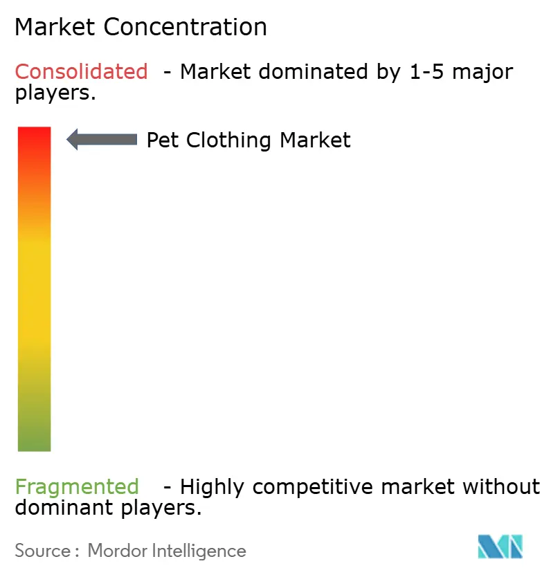 Pet Clothing Market Concentration Carry Handle Tapes Market Concentration