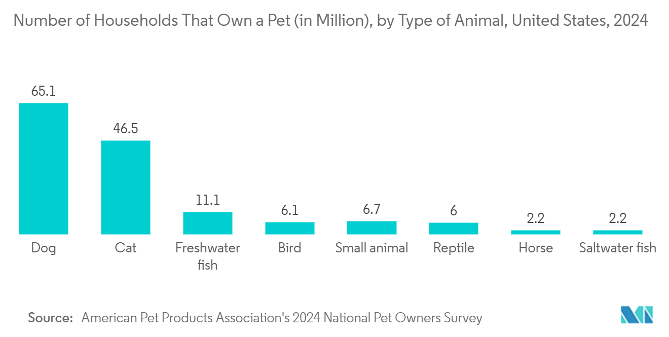 Pet Diabetes Care Market: Number of Households That Own a Pet (in Million), by Type of Animal, United States, 2024