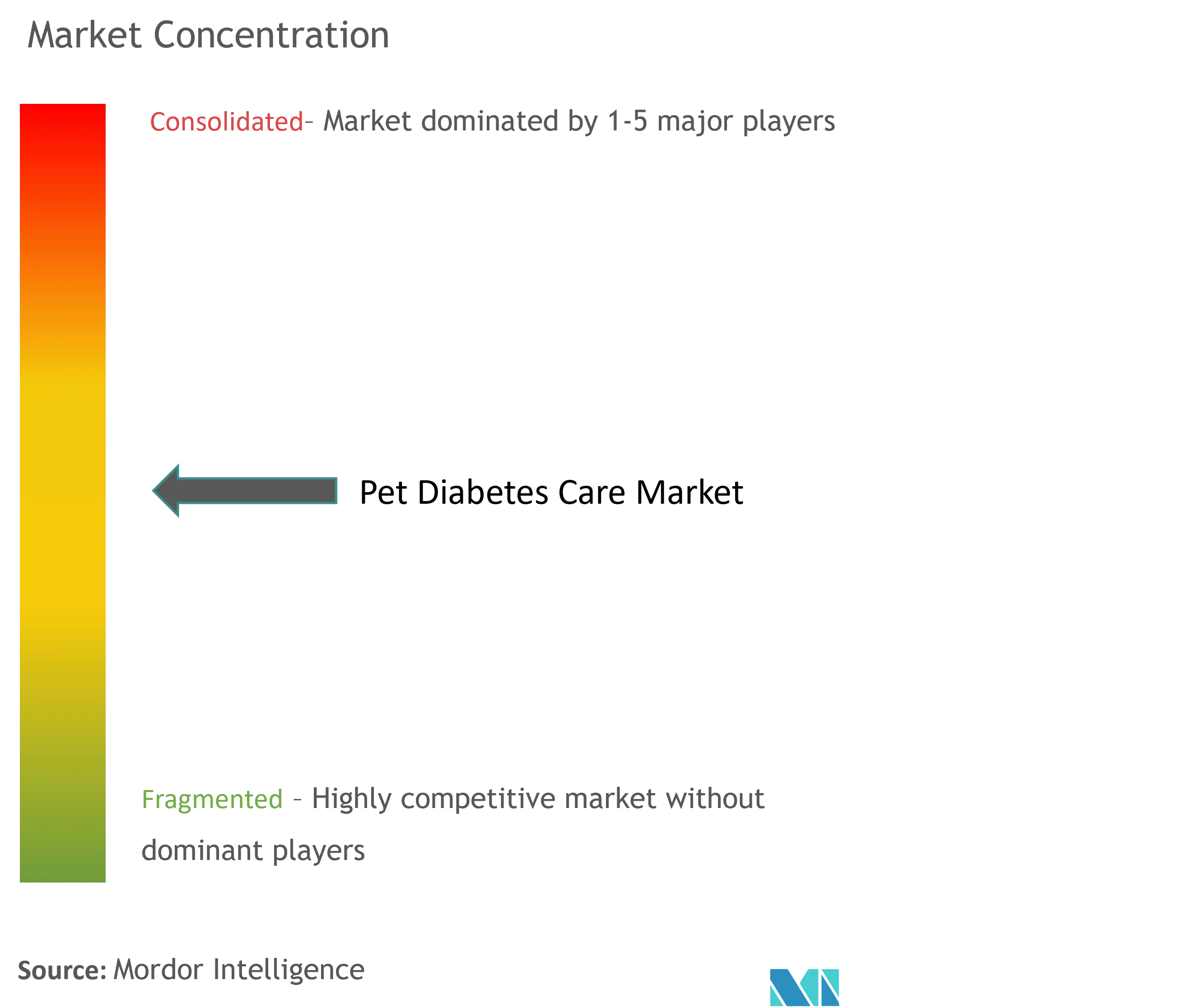 Pet Diabetes Care Devices Market Concentration