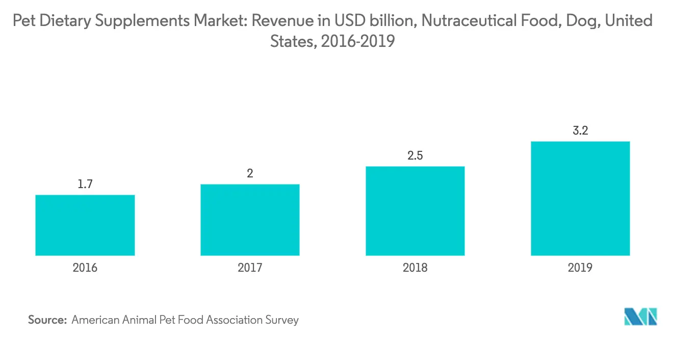 Pet Dietary Supplements Market Latest Trends