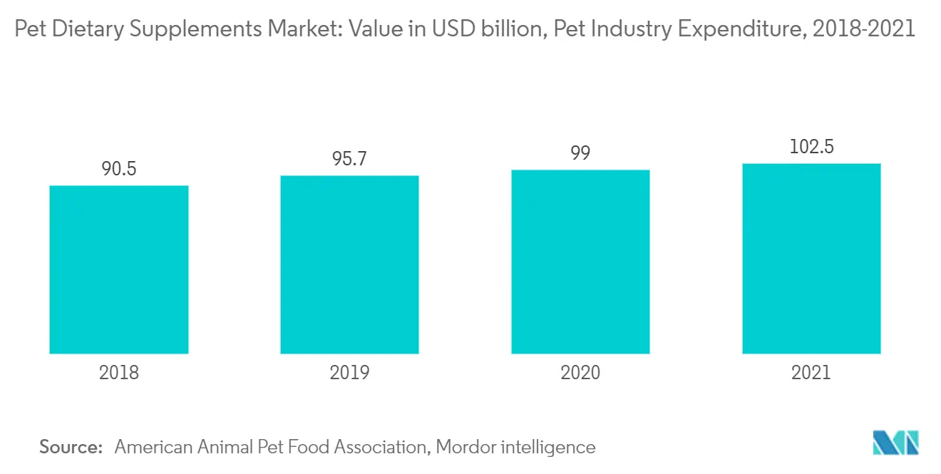 Pet Dietary Supplements Market: Value in USD billion, Pet Industry Expenditure, 2018-2021