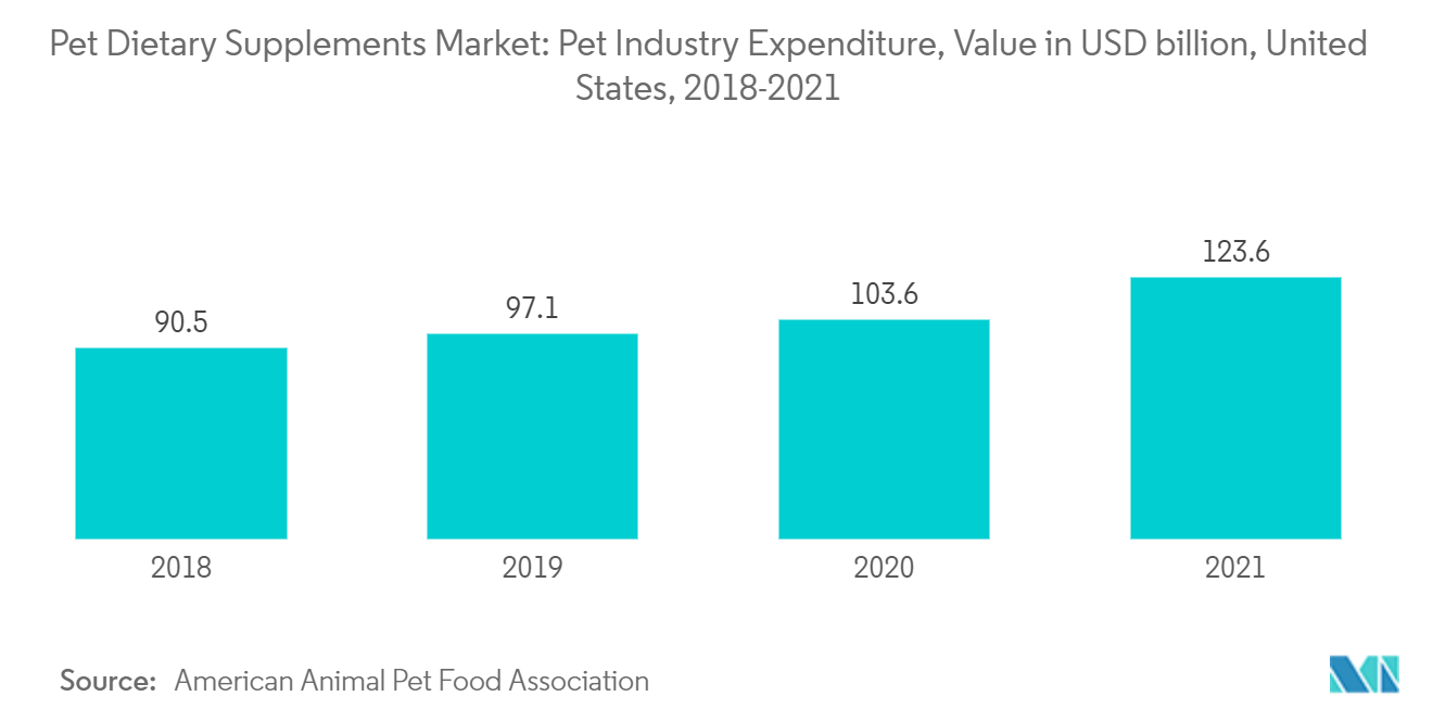 宠物膳食补充剂市场：2018-2021 年美国宠物行业支出（十亿美元）