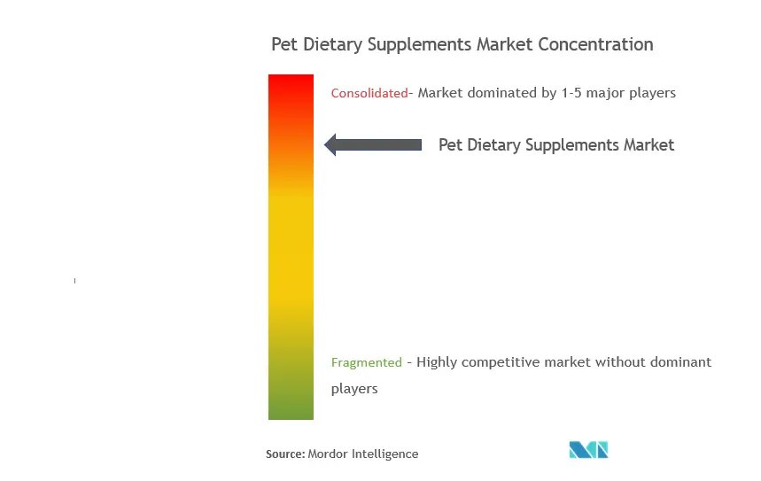 Suplementos dietéticos para mascotasConcentración del Mercado