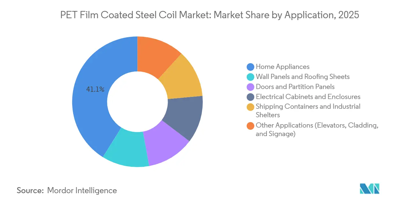 PET Film Coated Steel Coil Market: Market Share by Application