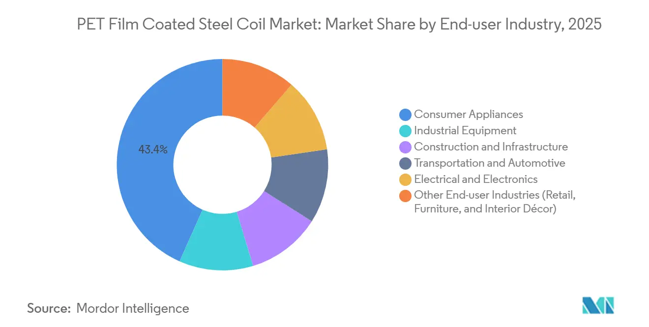 PET Film Coated Steel Coil Market: Market Share by End-user Industry