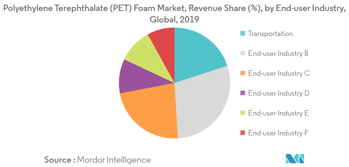 Polyethylene Terephthalate (PET) Foam Market - Segmentation Trends
